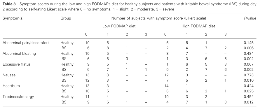 fodmap lista pdf svenska