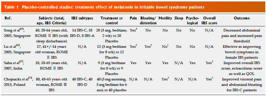 Melatoniini ja IBS