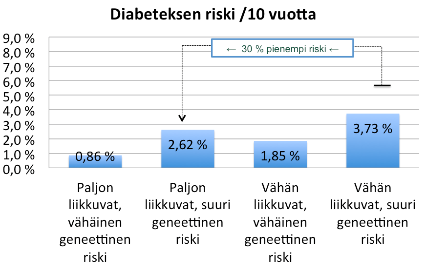 T2 liikunta