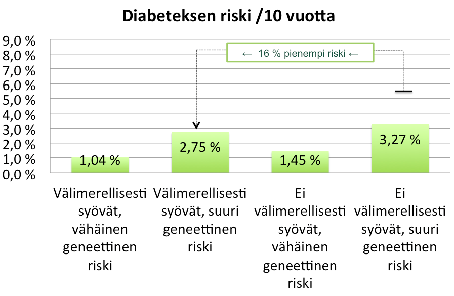 T2D ruokavalio