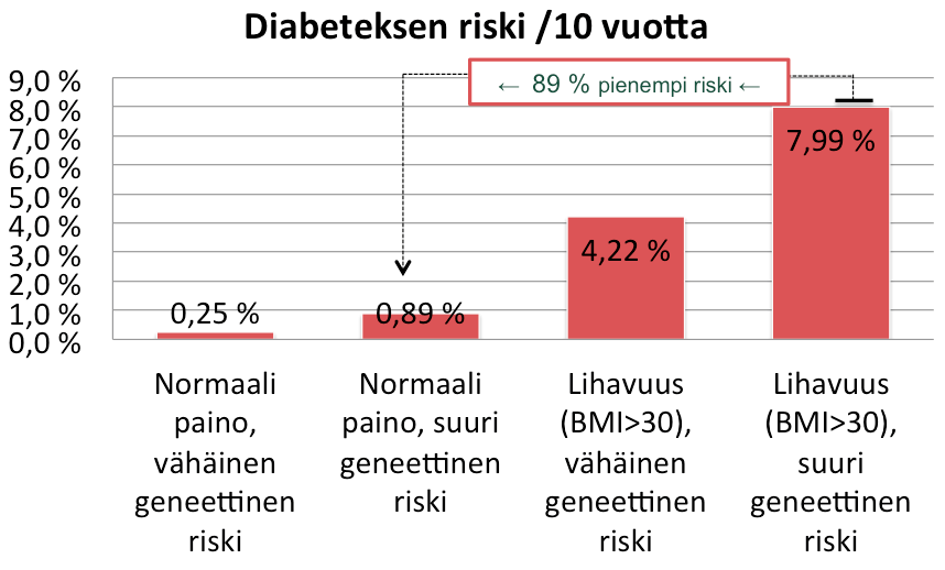 T2D lihavuus