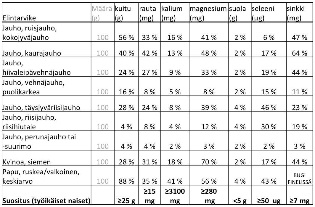 kuitu ja mineraalit jauhoissa