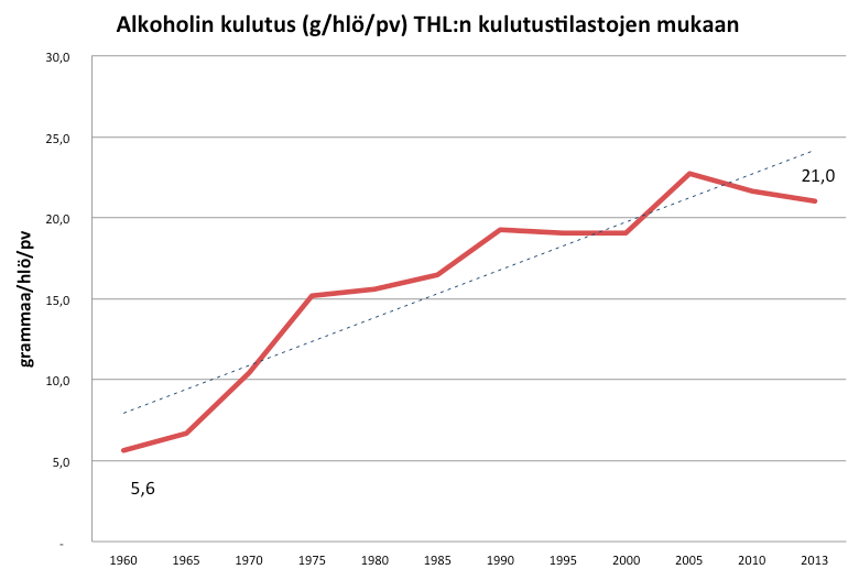 Alkoholin kulutus Suomi