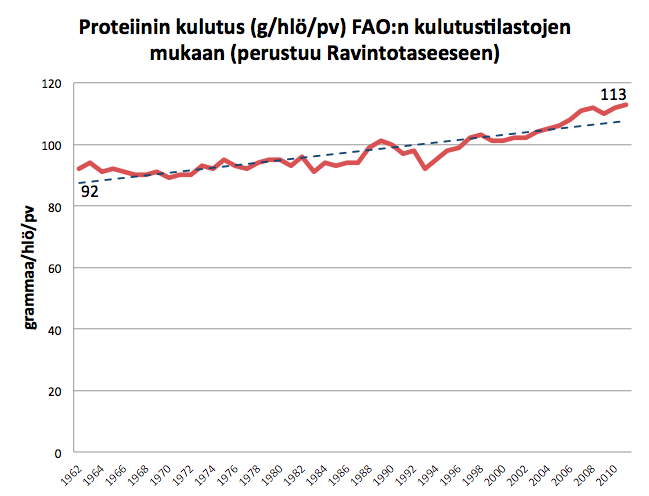 Proteiinin saanti Suomessa