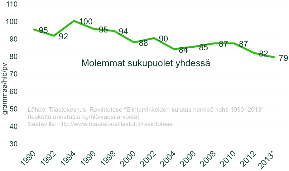 Sokerin kulutus Suomessa 1990-2013