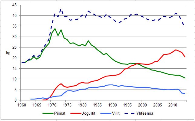 Hapanmaitovalmisteiden kulutus Suomessa 1950-2014