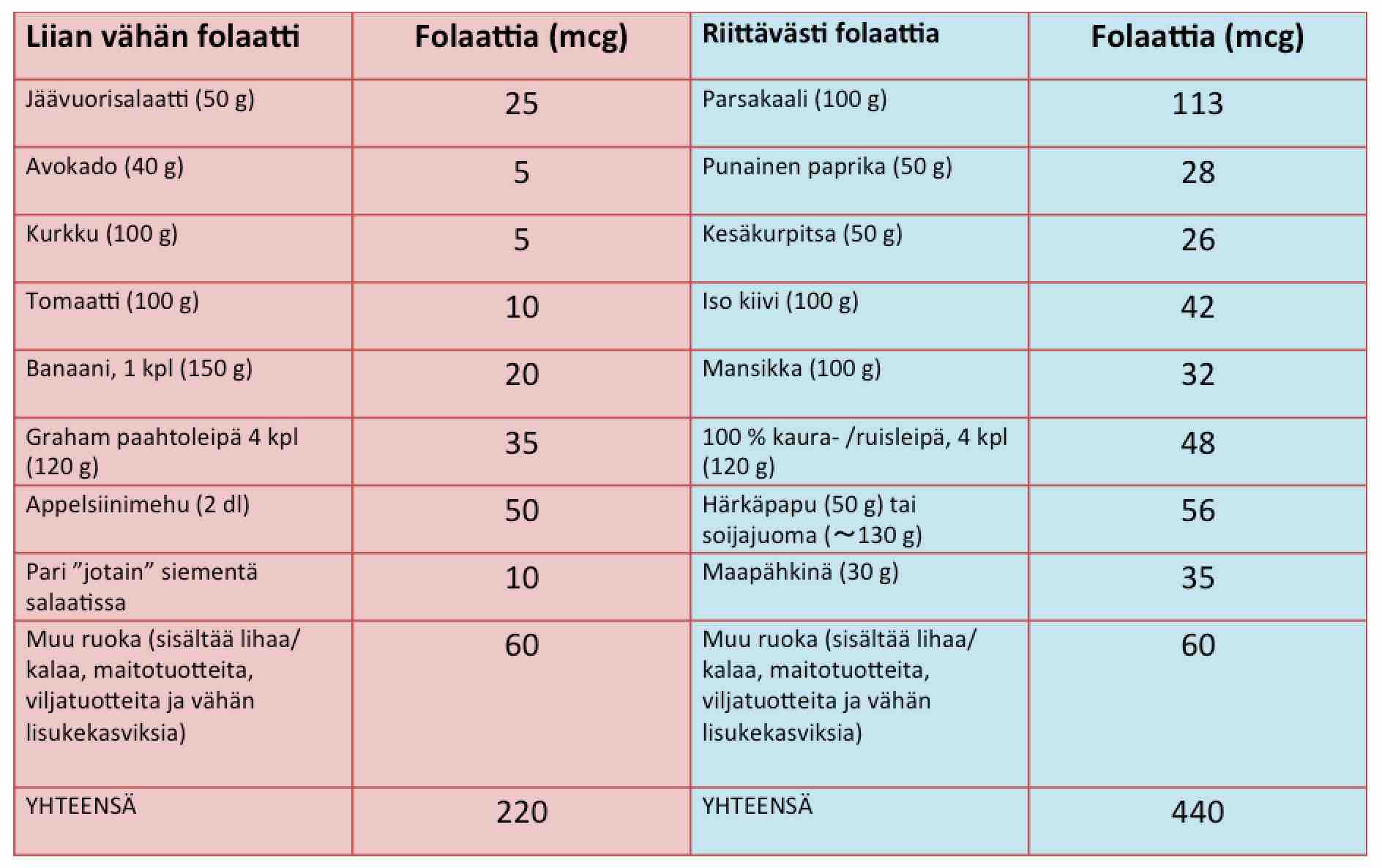 http://www.pronutritionist.net/wp-content/uploads/2016/05/folaatti.jpg