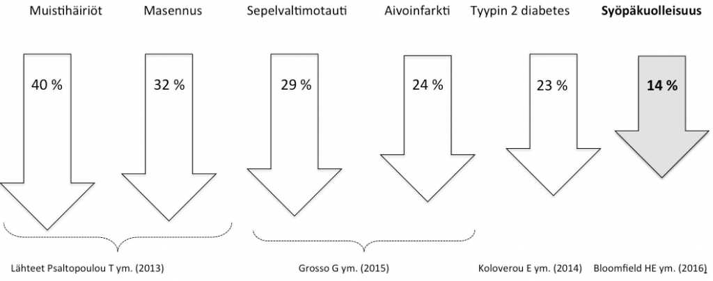 med-diet-sairaudet