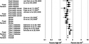 Kiinnitä huomio vain ylimpiin riveihin (Heart Disease). Lähde Barclay et al. 2008 AJCN
