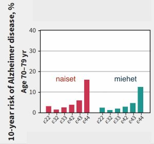 10-vuoden Alzheimerin tauti riski apoE-genotyypin mukaan 70-vuoden iässä. 